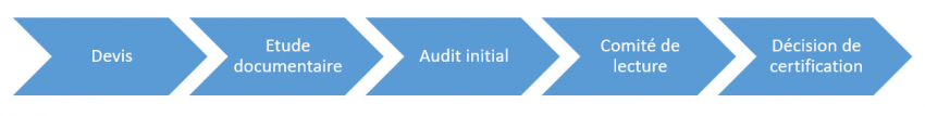 Etapes pour obtenir la certification IA